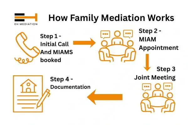 EH mediation - family mediation Romsey process